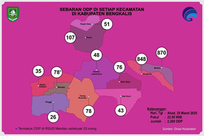  ODP Covid-19 di Kabupaten Bengkalis Capai 2.260 Orang